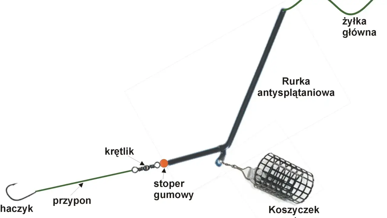 Schemat jak uzbroić wędkę na grunt: żyłka główna, rurka antysplątaniowa, krętlik, stoper gumowy, przypon, haczyk i koszyczek zanętowy.
