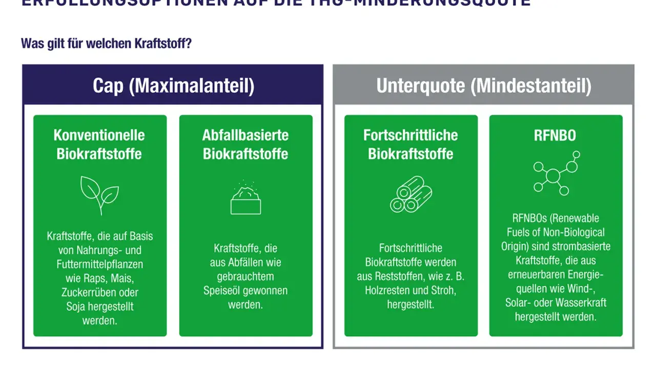 Grafik erklärt Caps und Unterquoten für die THG-Minderungsquote. Sie zeigt konventionelle, abfallbasierte und fortschrittliche Biokraftstoffe sowie RFNBOs.