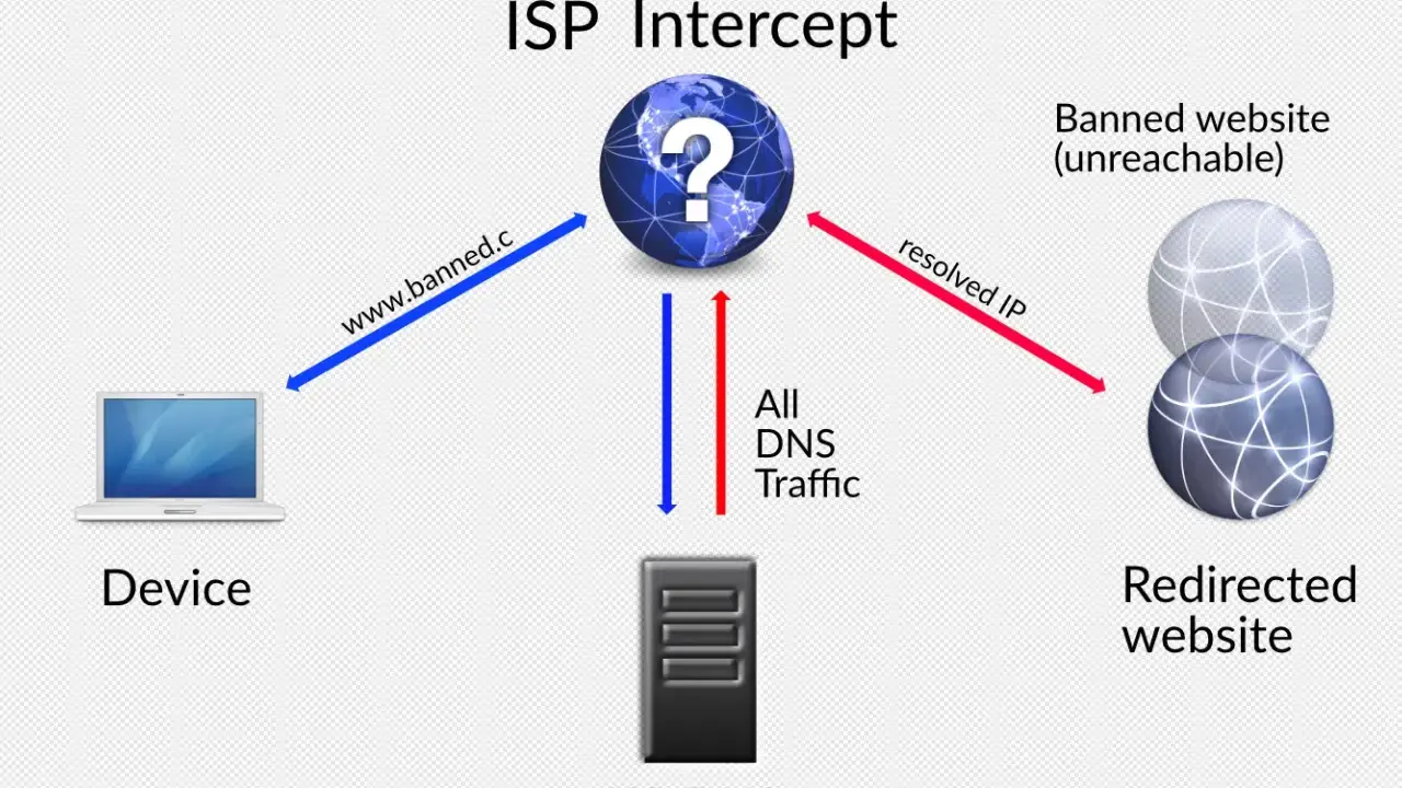 Ein Gerät versucht, eine gesperrte Website zu erreichen. Der ISP-DNS fängt den DNS-Verkehr ab und leitet ihn um, was zu DNS Hijacking führt.