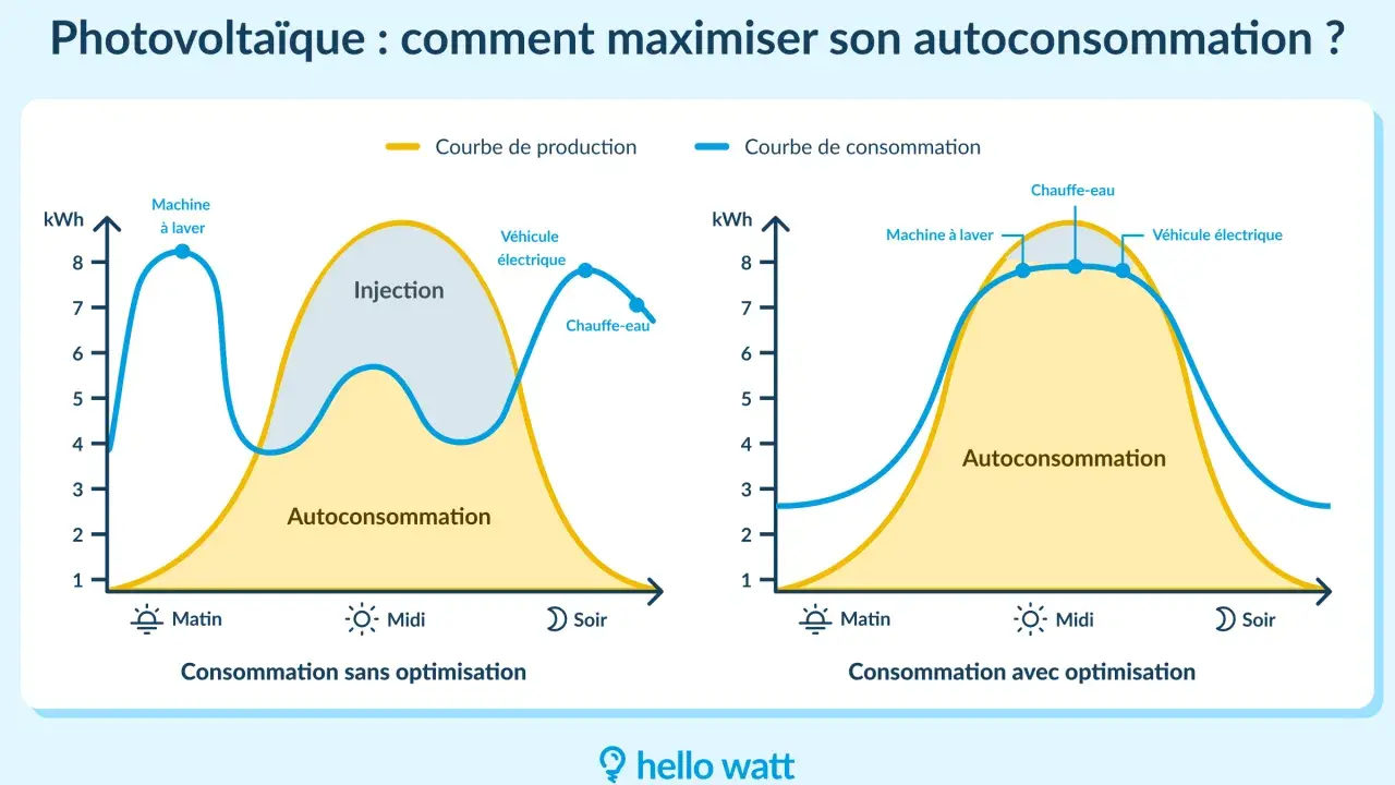 Deux graphiques illustrant la courbe production panneau solaire et la courbe de consommation. Le premier montre une faible autoconsommation, le second une optimisation.