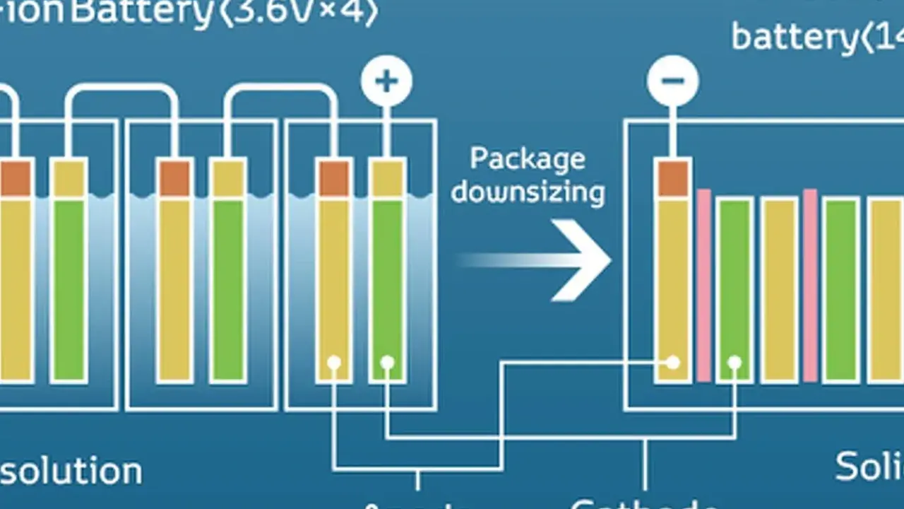 Schema che illustra come funzionano le batterie al litio, mostrando il passaggio da una batteria liquida a una a stato solido con dimensioni ridotte.