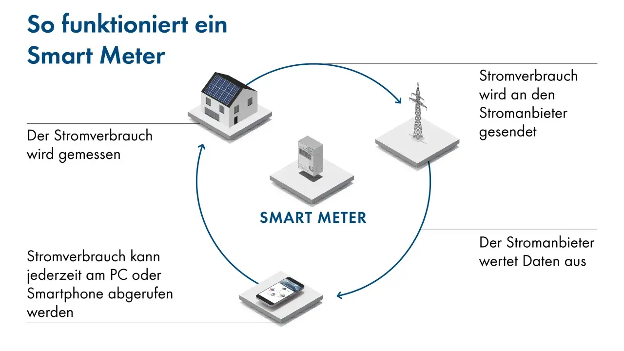 Ein Smart Meter misst den Stromverbrauch, sendet ihn an den Anbieter und ermöglicht den Abruf per Smartphone. So wird smarte Energie verwaltet.
