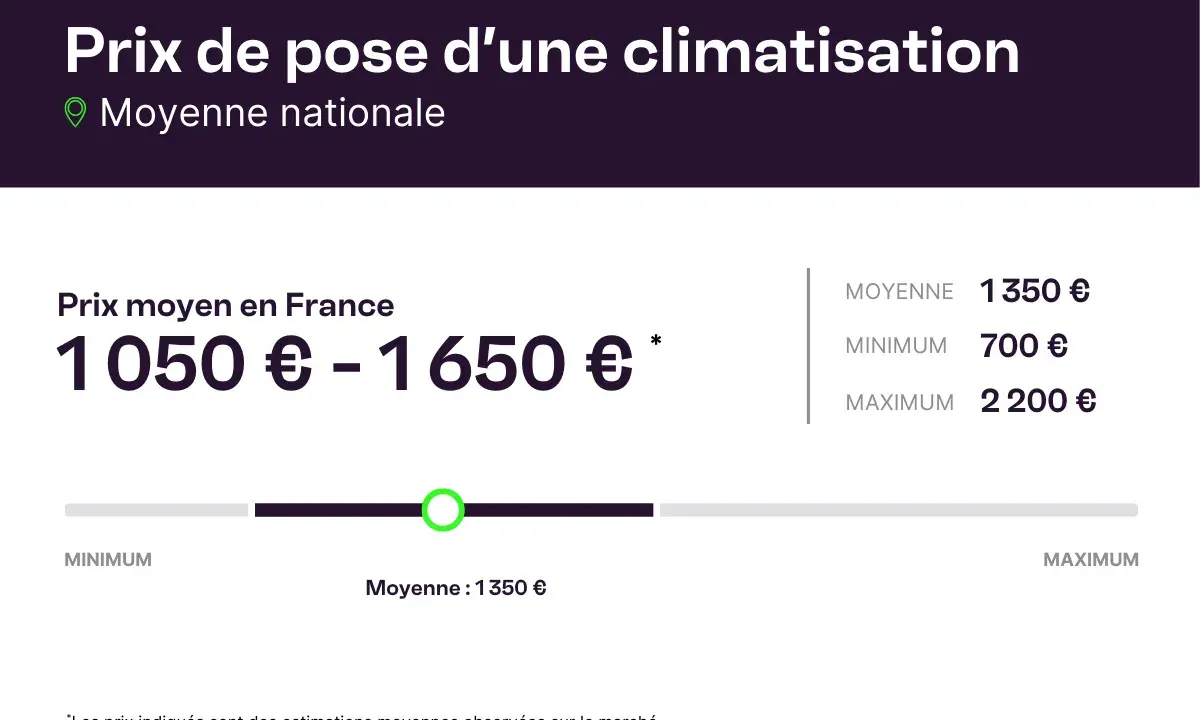 Graphique illustrant le prix moyen d'une installation climatisation en France, avec des estimations de 700€ à 2200€.
