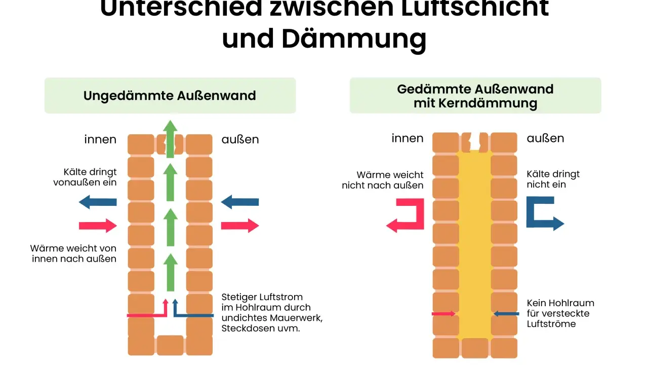 Vergleich von zweischaligem Mauerwerk mit und ohne Kerndämmung: Luftschicht vs. Dämmung.