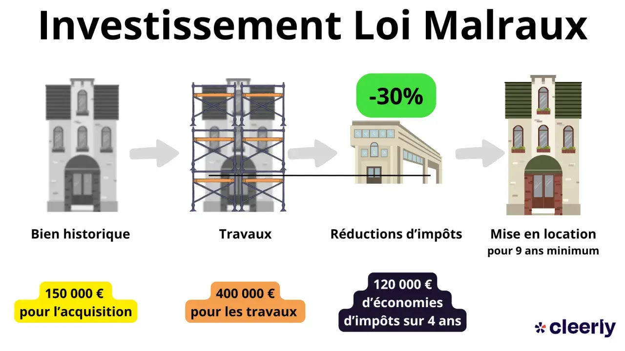 Schéma illustrant l'investissement en loi Malraux : acquisition d'un bien historique, travaux, réductions d'impôts (-30%) et mise en location.