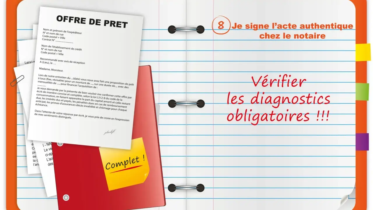 Offre de prêt avec mention "Je signe l'acte authentique chez le notaire" et "Vérifier les diagnostics obligatoires !!!". Un document mentionne "Complet !".