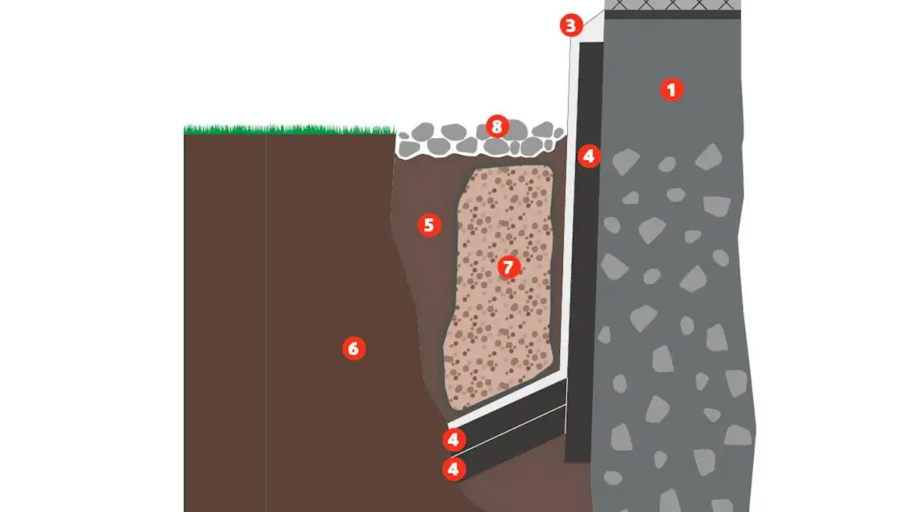 Illustration visar hur man isolerar grund ovan mark med dräneringsskikt och skyddande material.