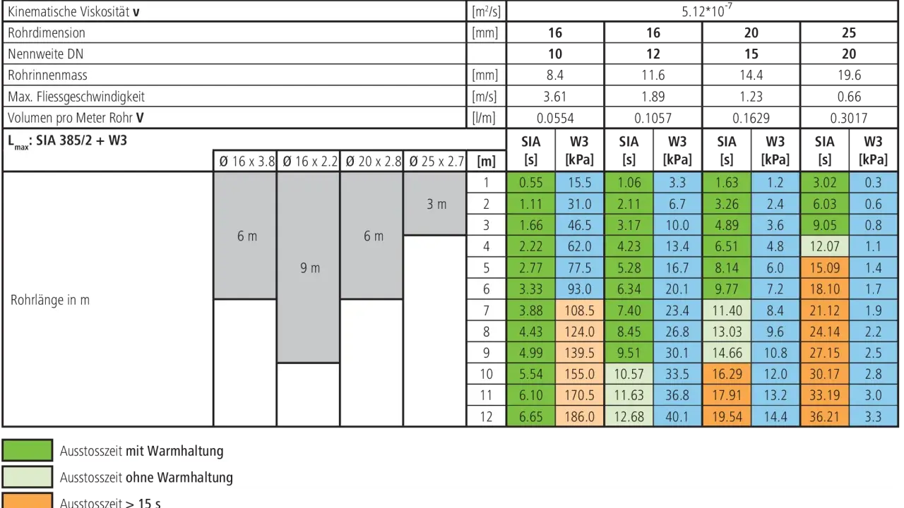 Tabelle zeigt Belastungswerte für verschiedene heizungsrohr durchmesser (16, 20, 25 mm) und Längen.