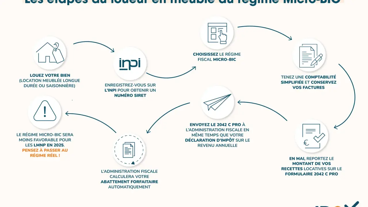 Schéma des étapes de la location meublée au régime Micro-BIC : louer, choisir le régime, enregistrer, tenir comptabilité, envoyer déclaration, calculer abattement, reporter recettes.