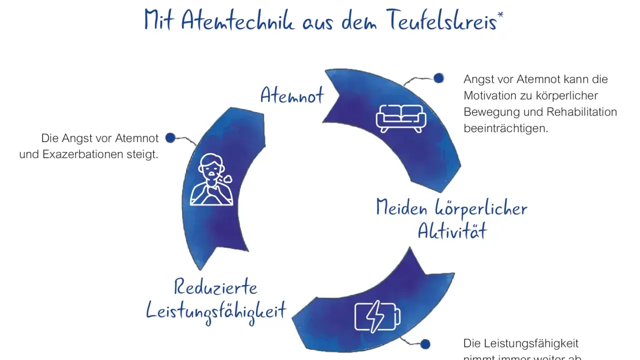 Kreislauf: Atemnot, Angst, körperliche Inaktivität, reduzierte Leistungsfähigkeit. Lippenbremse bei Asthma kann diesen Teufelskreis durchbrechen.