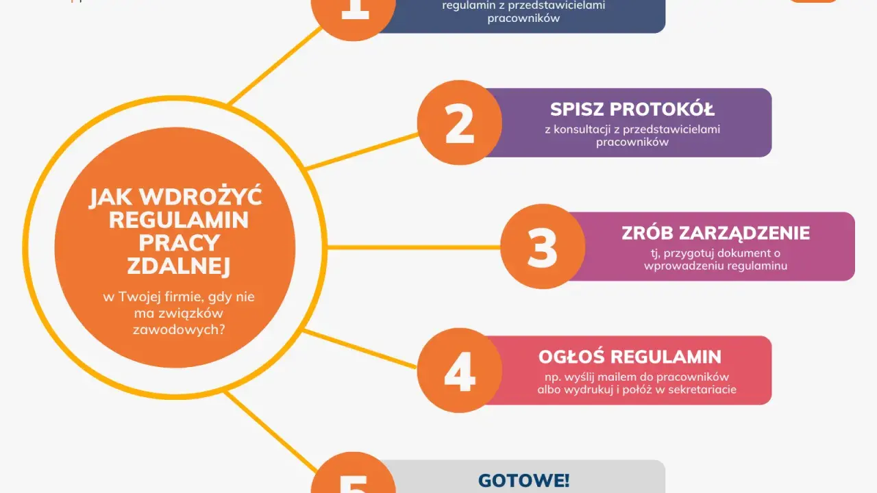 Jak wdrożyć regulamin pracy zdalnej: konsultuj, spisz protokół, zrób zarządzenie, ogłoś i gotowe!