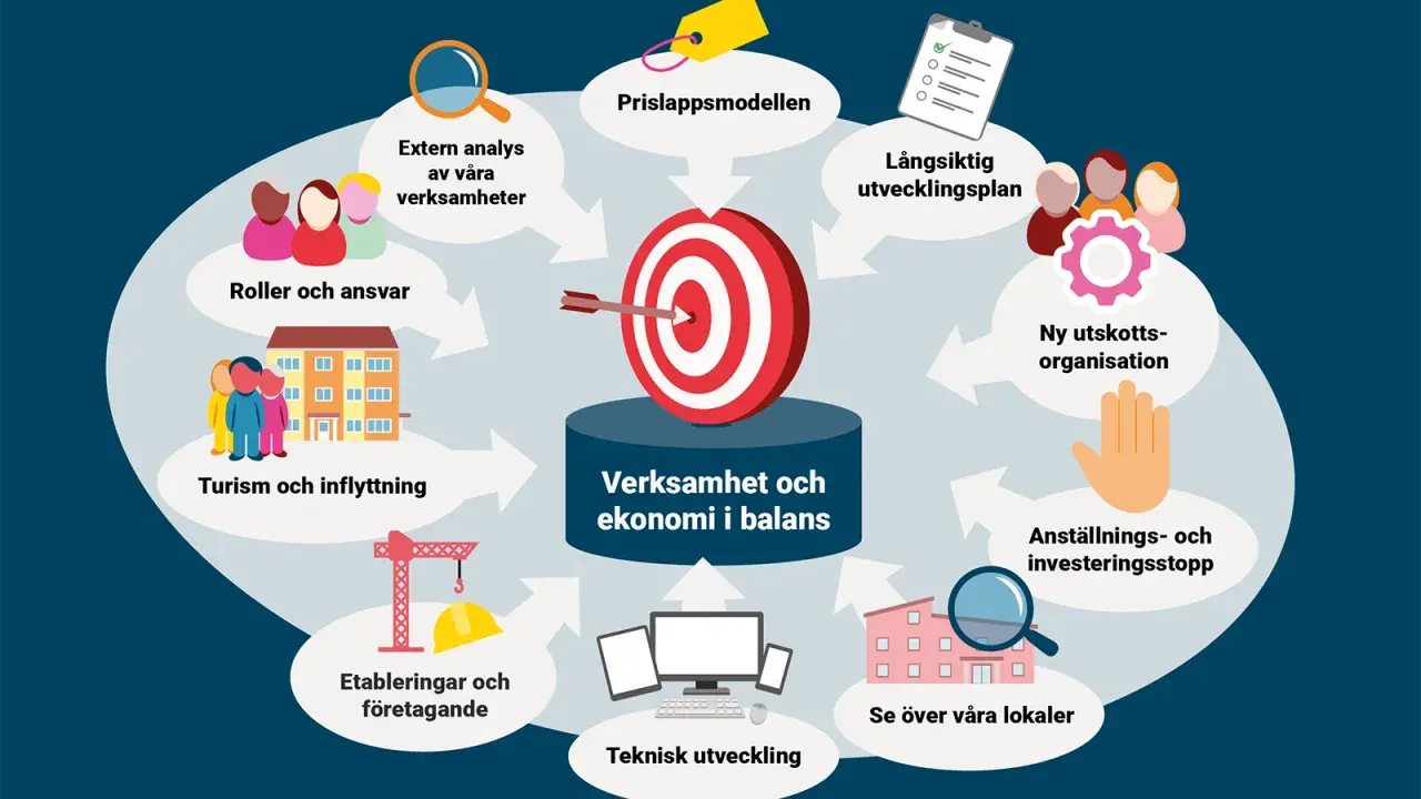 En cirkulär modell visar hur verksamhet och ekonomi i balans uppnås genom strategier som extern analys, långsiktig utvecklingsplan och teknisk utveckling. Våga vara operfekt i din strävan.