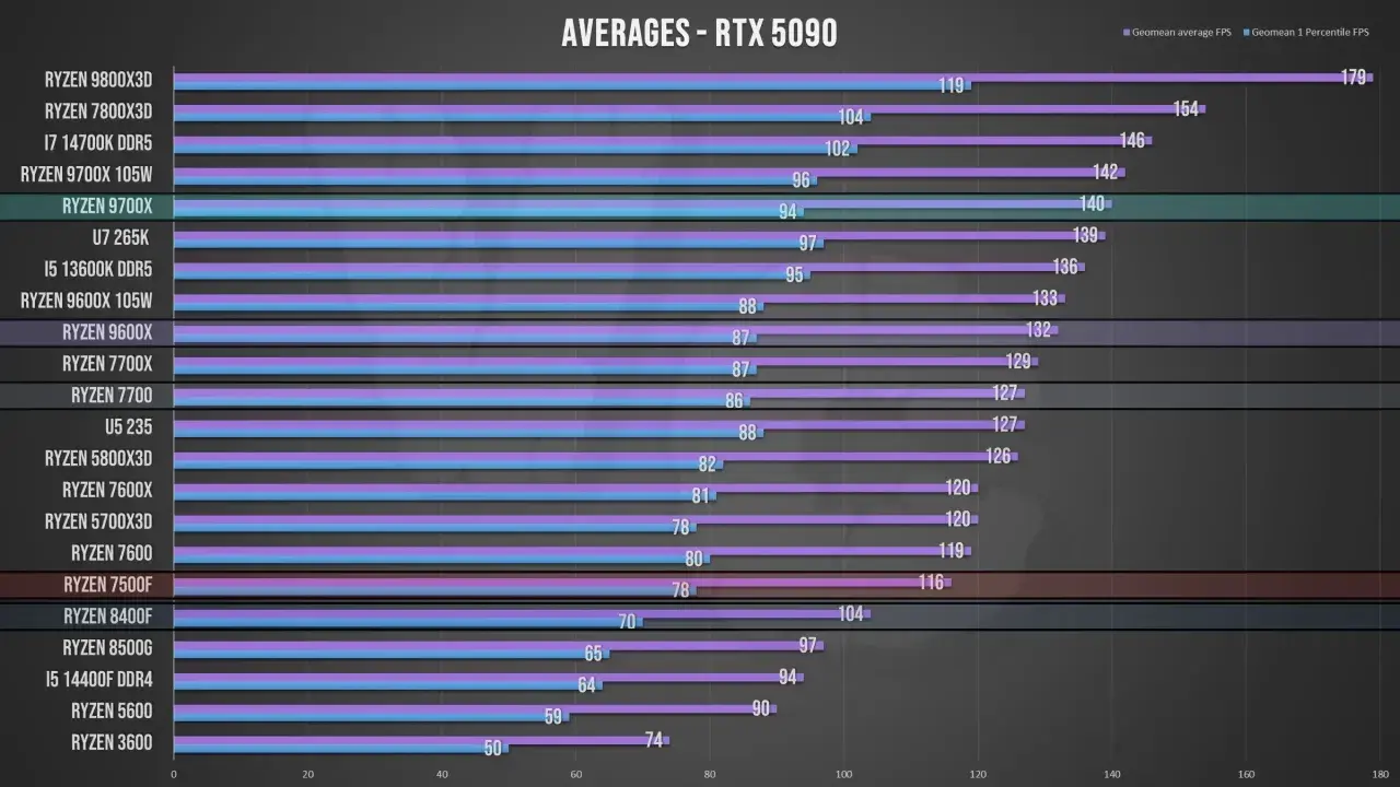 Graphique comparant les performances de l'RTX 5090 avec divers processeurs. Aide à choisir sa carte graphique en fonction de son processeur pour optimiser les FPS.