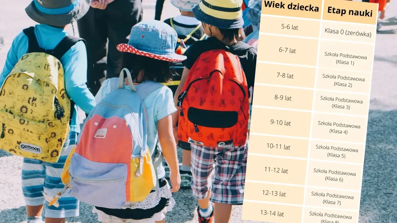 Dzieci z plecakami idą do szkoły. Tabela pokazuje, że 8 klasa to wiek 13-14 lat.