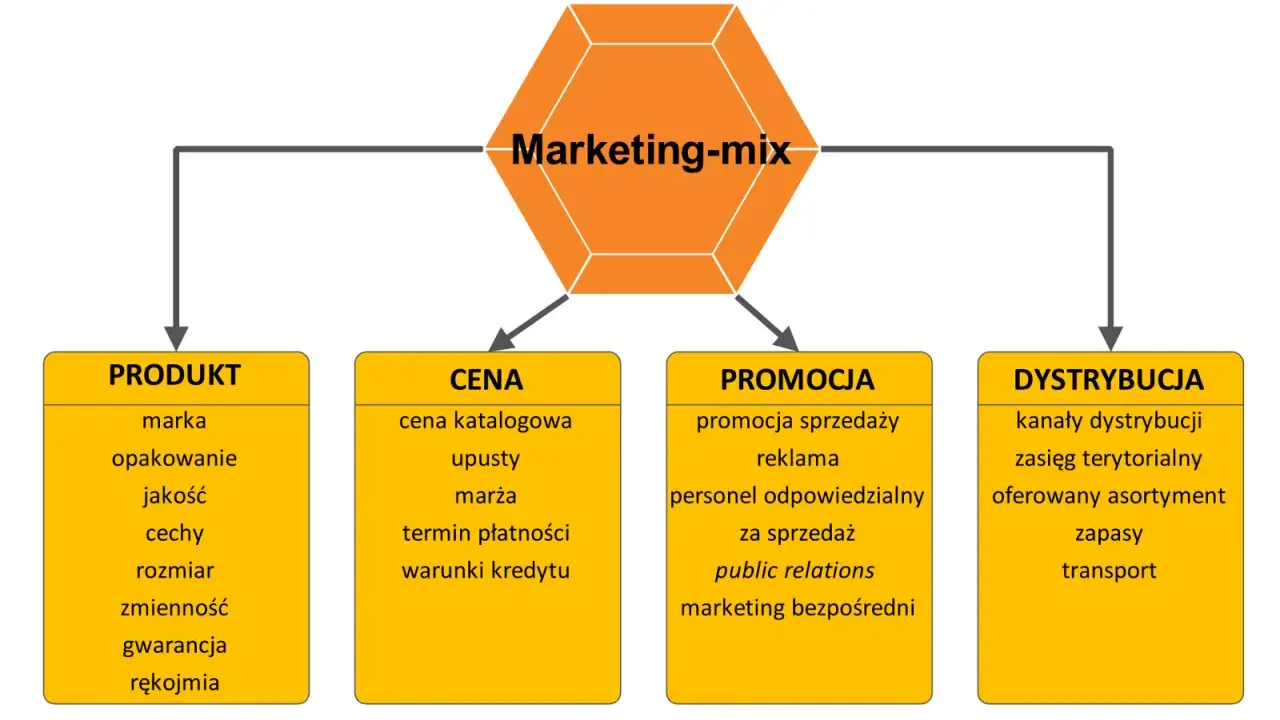 Schemat marketing-mix: produkt, cena, promocja, dystrybucja. Kluczowe elementy dla skutecznego marketing sprzedaży.