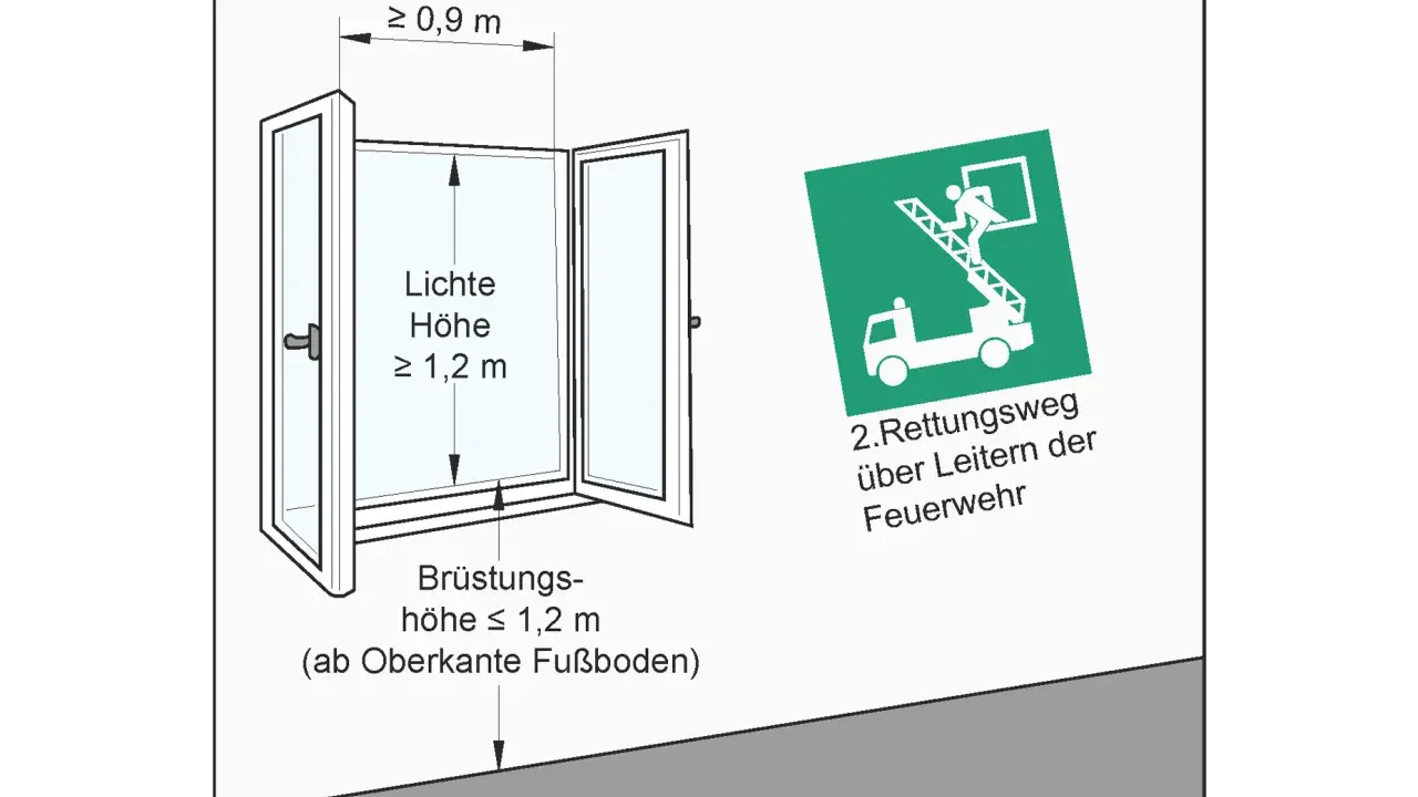 Maße für einen 2. Rettungsweg Fenster in Niedersachsen: Mindestbreite 0,9m, Mindesthöhe 1,2m. Brandschutzzeichen zeigt Feuerwehr mit Leiter.