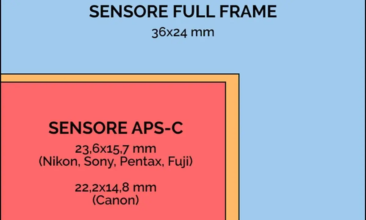 Confronto dimensioni sensore: Full Frame (36x24 mm) e sensore APS-C (23,6x15,7 mm per Nikon, Sony, Pentax, Fuji; 22,2x14,8 mm per Canon).