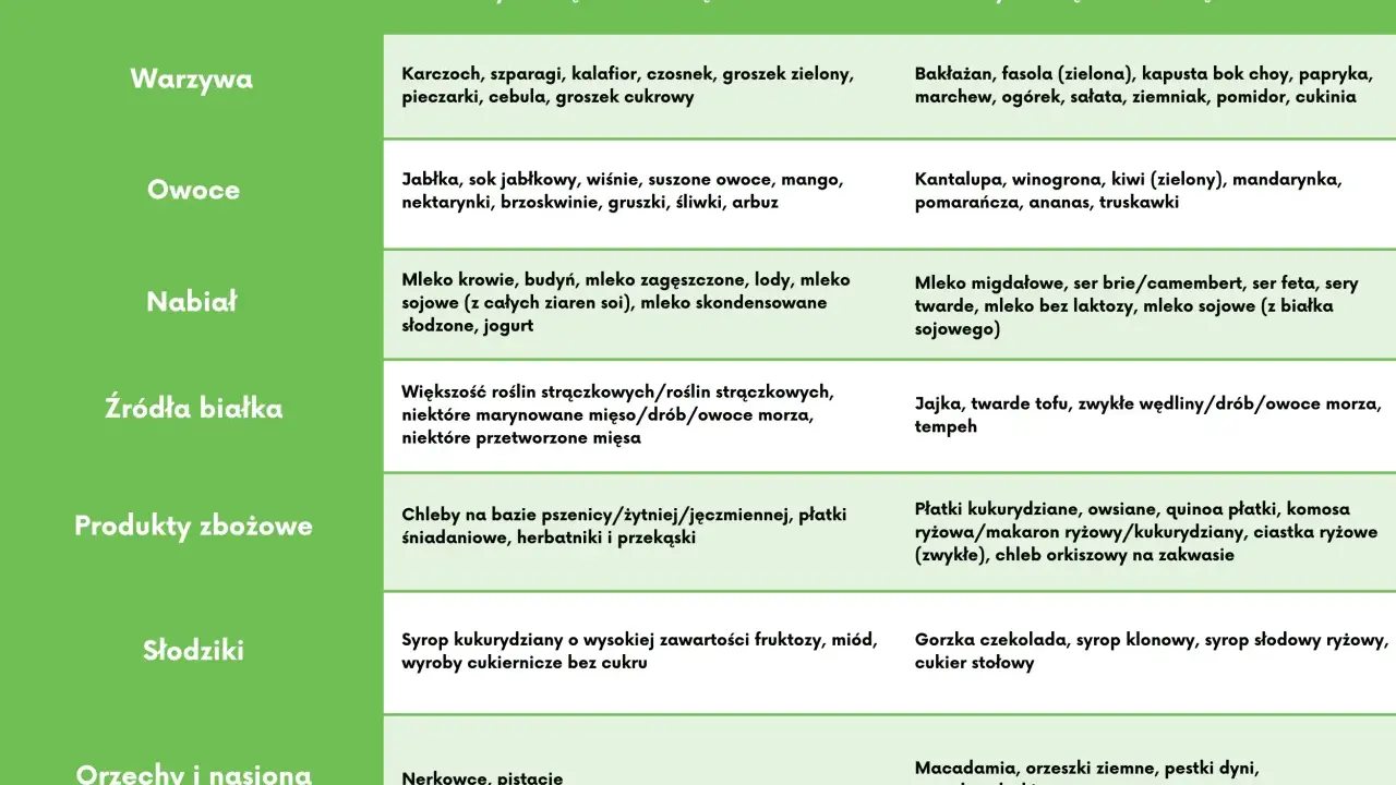 Tabela produktów z dużą i małą zawartością FODMAP, pomocna przy diecie SIBO. Warzywa, owoce, nabiał, białko, zboża, słodycze, orzechy.