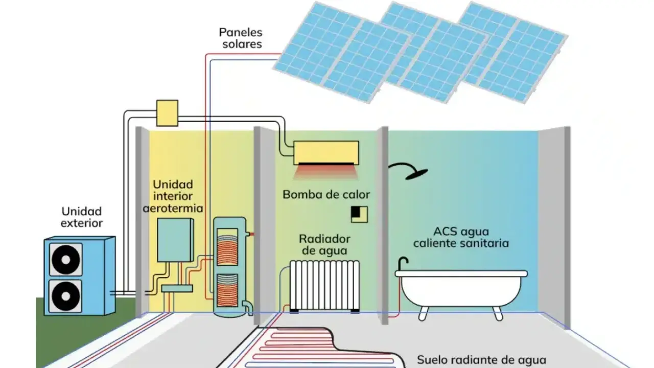 Diagrama ilustra cómo funciona la aerotermia: unidad exterior, interior, bomba de calor, paneles solares, radiador, suelo radiante y agua caliente sanitaria.