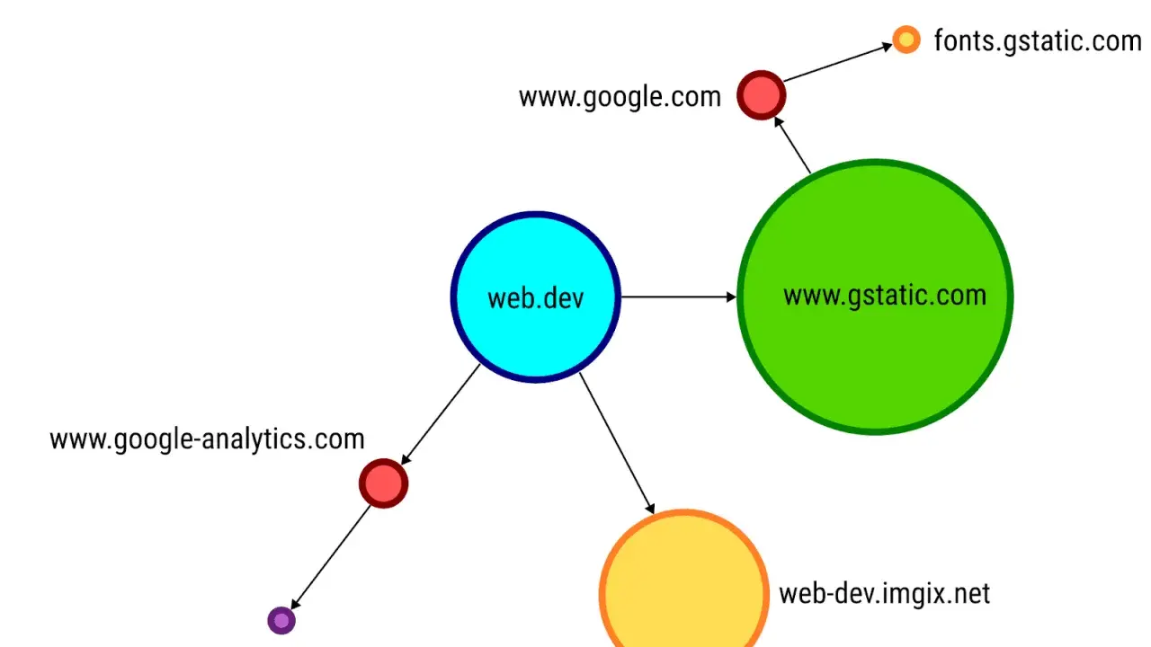 Diagram pokazuje zależności między domenami: web.dev, www.gstatic.com, www.google.com, fonts.gstatic.com, www.google-analytics.com, stats.g.doubleclick.net i web-dev.imgix.net. Dane i czas są kluczowe dla analizy tych połączeń.