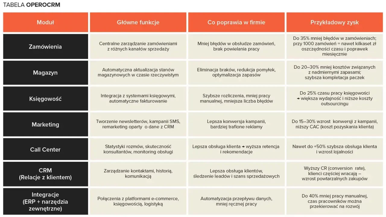 Tabela OPEROCRM: moduły (zamówienia, magazyn, księgowość, marketing, call center, CRM, integracje) i ich funkcje, poprawa w firmie oraz zyski. Dział handlowy zyskuje na usprawnieniu procesów.