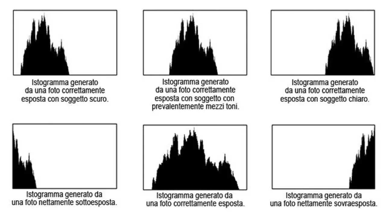 Sei grafici mostrano un istogramma foto per diverse esposizioni: soggetto scuro, mezzi toni, soggetto chiaro, sottoesposta, corretta e sovraesposta.