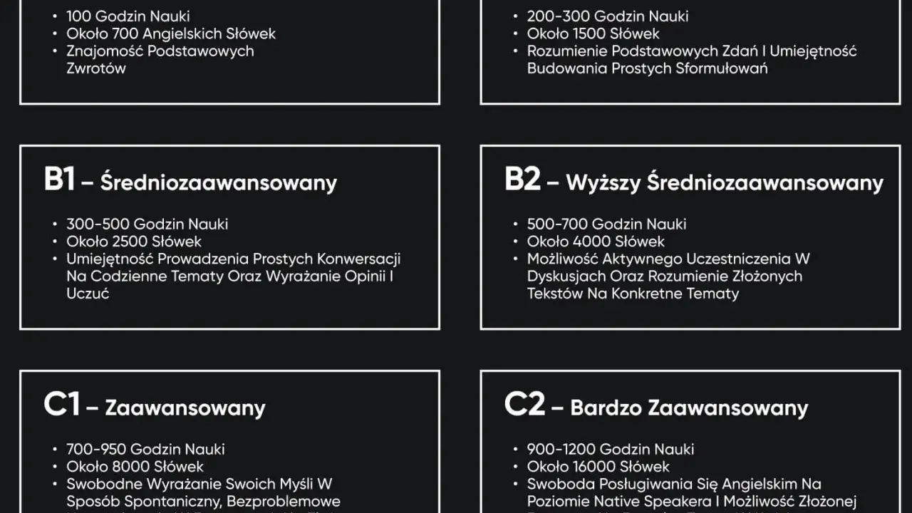 Poziom angielski średniozaawansowany jaki to poziom? Tabela opisuje poziomy od A1 do C2, z podziałem na godziny nauki, słownictwo i umiejętności.