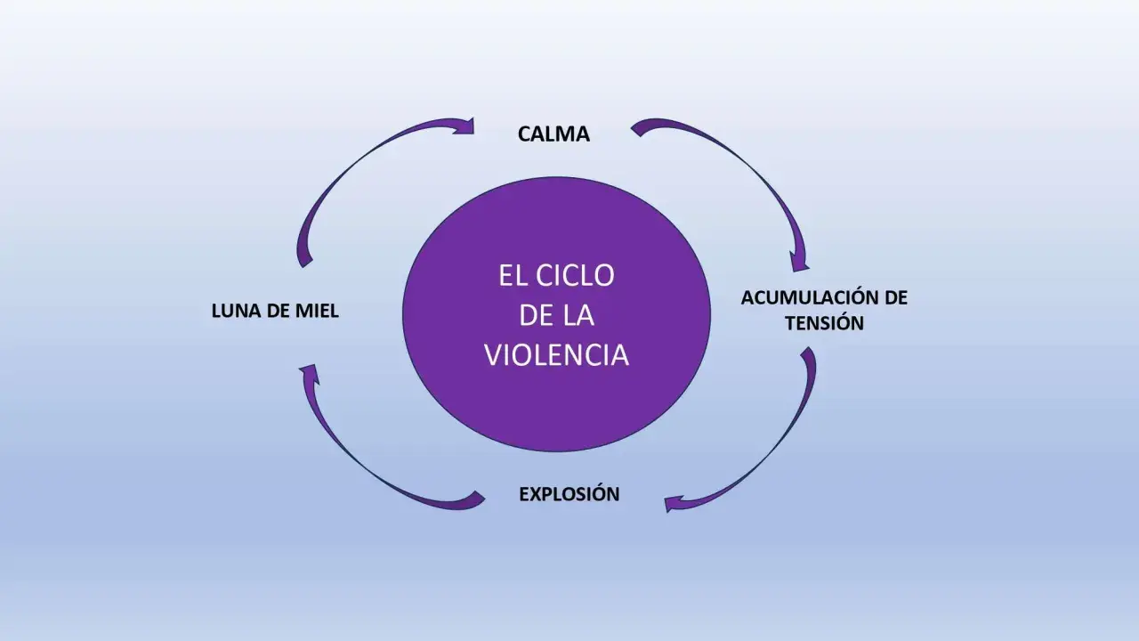 Diagrama del ciclo de la violencia: calma, acumulación de tensión, explosión y luna de miel.