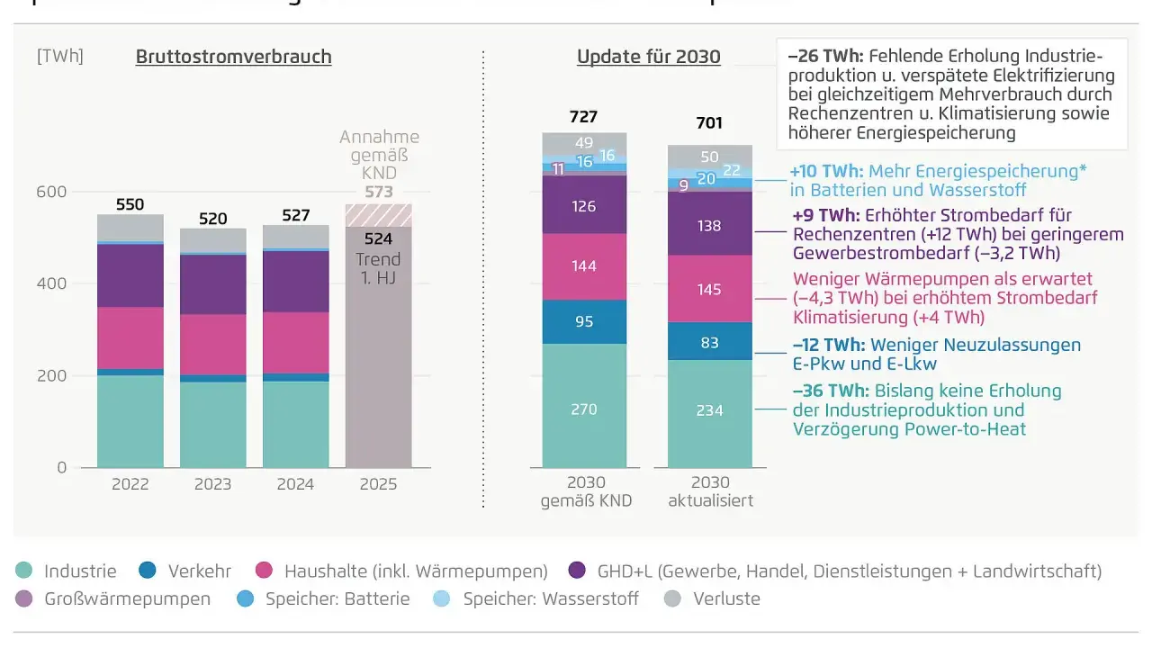 Agora Energiewende: Kritik an der Stromverbrauchsprognose 2030. Balkendiagramm zeigt Bruttostromverbrauch, mit kritischen Anmerkungen zur Energiewende.