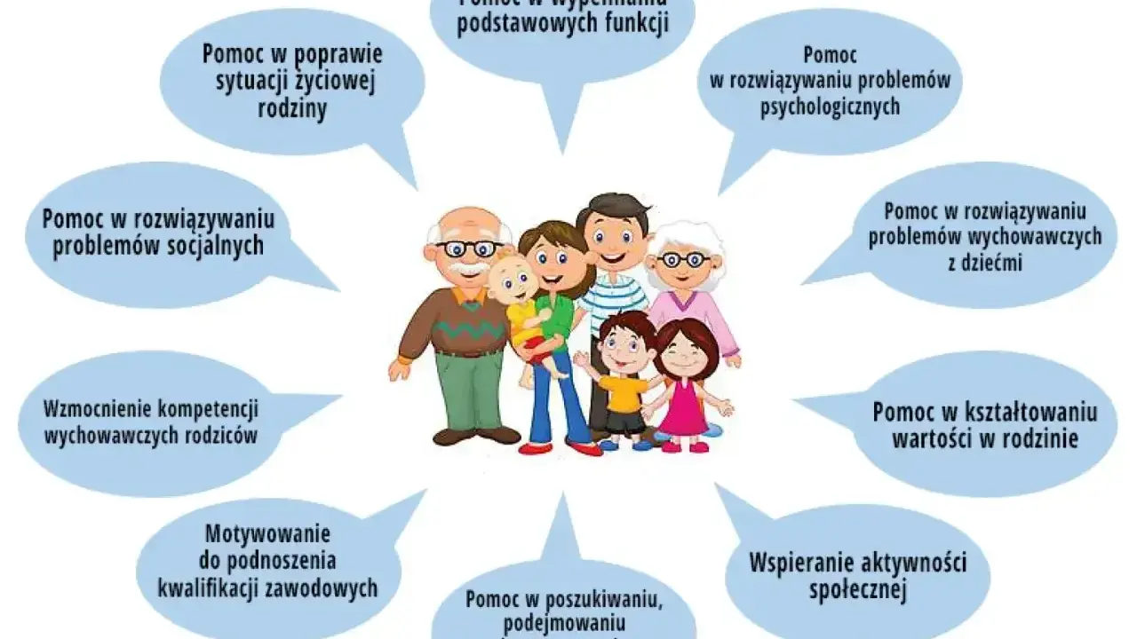Rodzina w centrum uwagi, otoczona chmurkami z opisem wsparcia: asystent rodziny pomaga w różnych aspektach życia.
