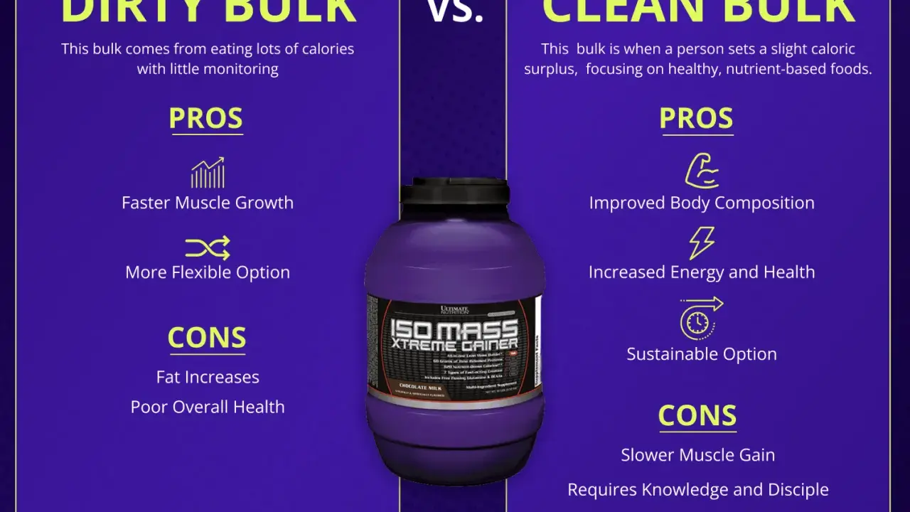Vergleich: Dirty Bulk vs. Clean Bulk. Dirty Bulk: schneller Muskelaufbau, aber Fettzunahme & schlechte Gesundheit.