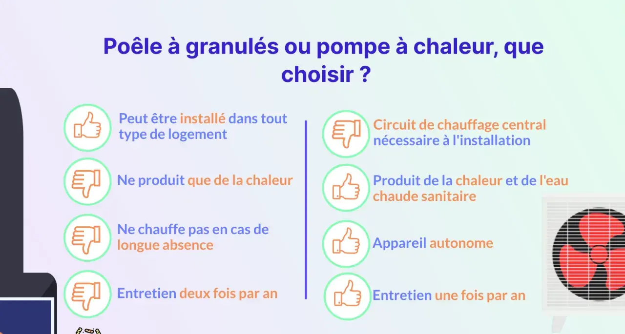 Comparaison : poêle à granulés ou pompe à chaleur. Avantages et inconvénients pour vous aider à choisir votre système de chauffage.