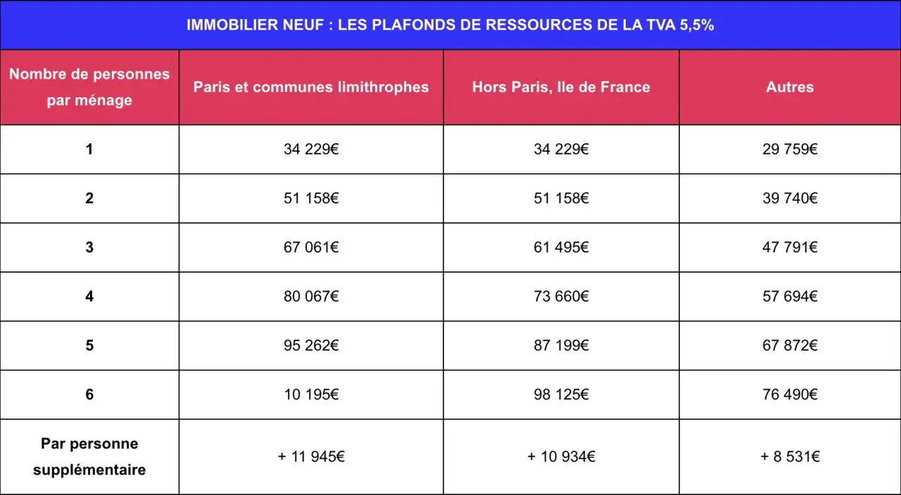Tableau des plafonds de ressources pour l'immobilier neuf avec TVA réduite neuf. Montants selon la composition du ménage et la localisation.