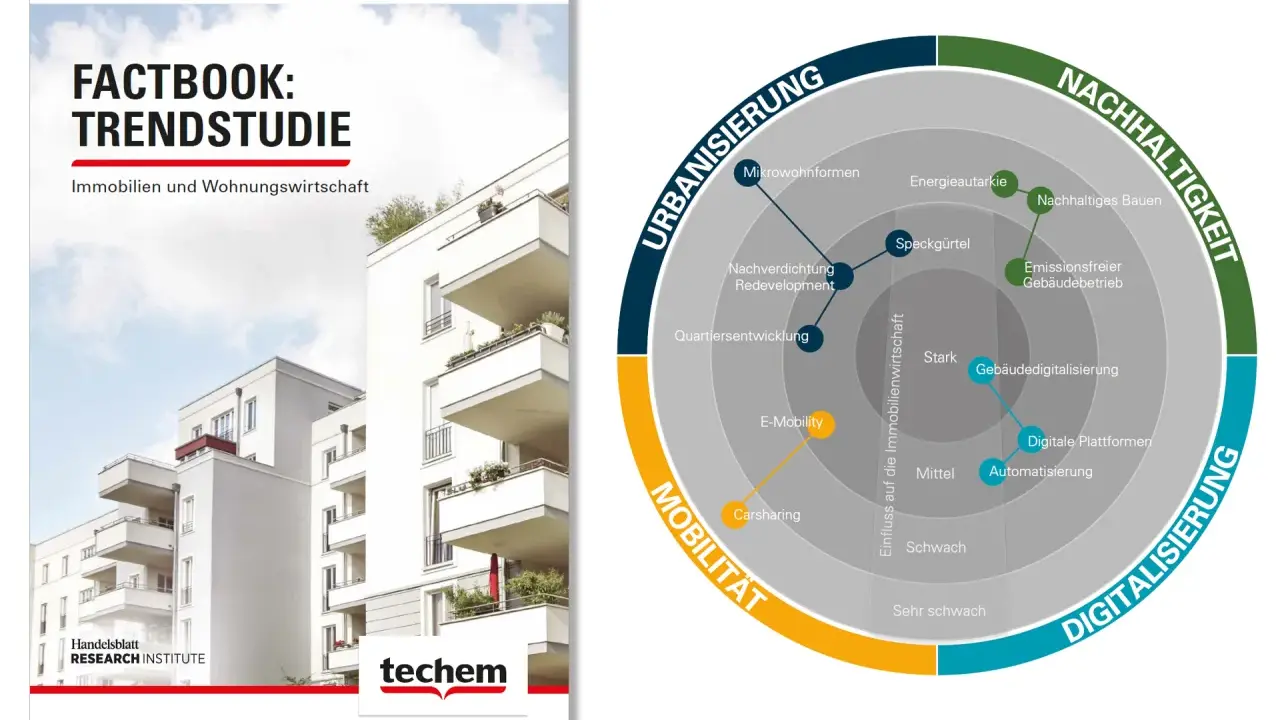 Factbook-Cover mit Wohngebäuden und einem Diagramm zu Urbanisierung, Mobilität, Digitalisierung und Nachhaltigkeit für die Zukunft der Immobilienwirtschaft.