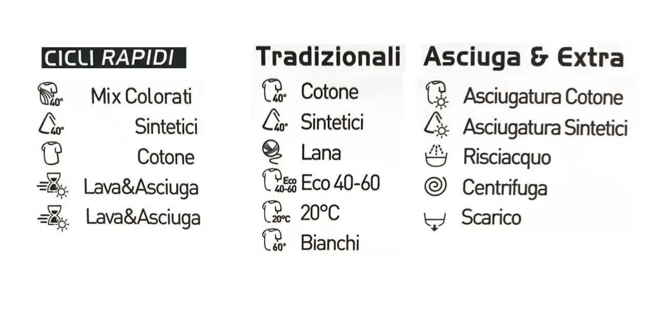Tabella simboli lavaggio lavatrice italiano: cicli rapidi, tradizionali e asciugatura. Indica programmi per cotone, sintetici, lana e lavaggio/asciugatura.