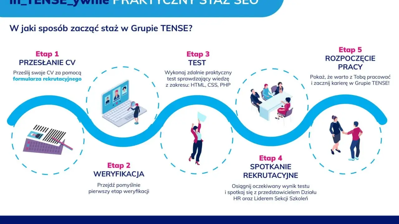 Grafika przedstawia proces rekrutacji na praktyczny staż SEO w Grupie TENSE. Opisuje 5 etapów: przesłanie CV, weryfikacja, test, spotkanie rekrutacyjne i rozpoczęcie pracy.