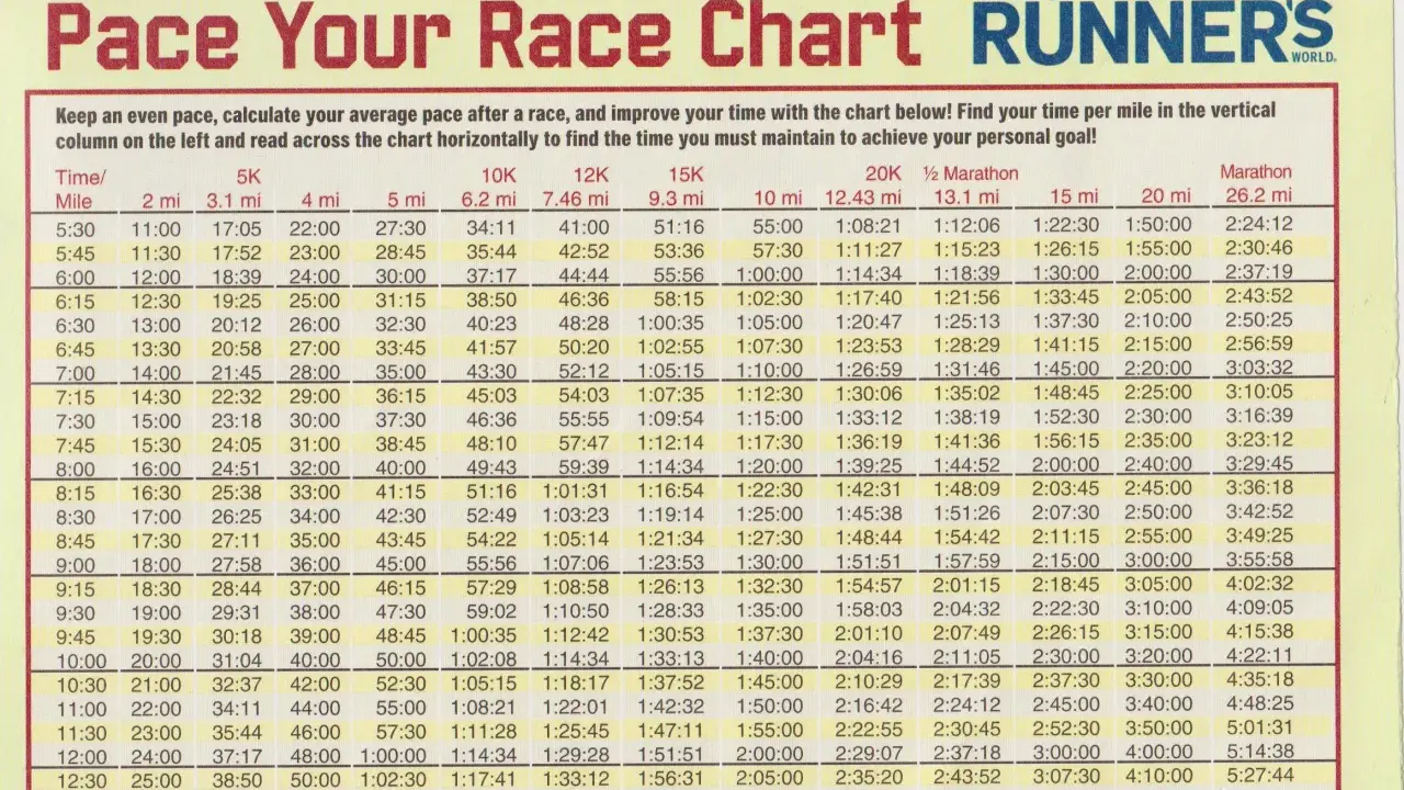 Marathon pace tabelle für Läufer. Finden Sie Ihre Zielzeit pro Meile für verschiedene Distanzen.