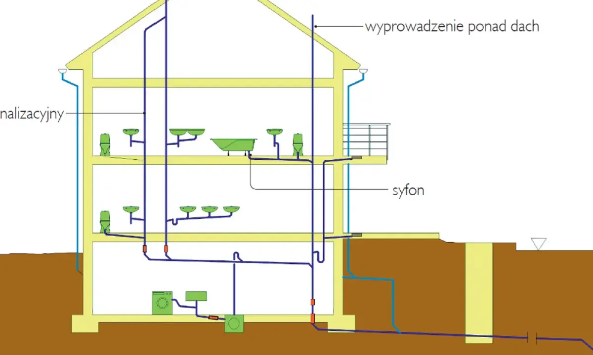 Schemat instalacji kanalizacyjnej w domu. Syfon zapobiega cofaniu się nieprzyjemnych zapachów, a prawidłowe odpowietrzenie wyjaśnia, dlaczego woda schodzi, a jest bulgotanie w rurach.