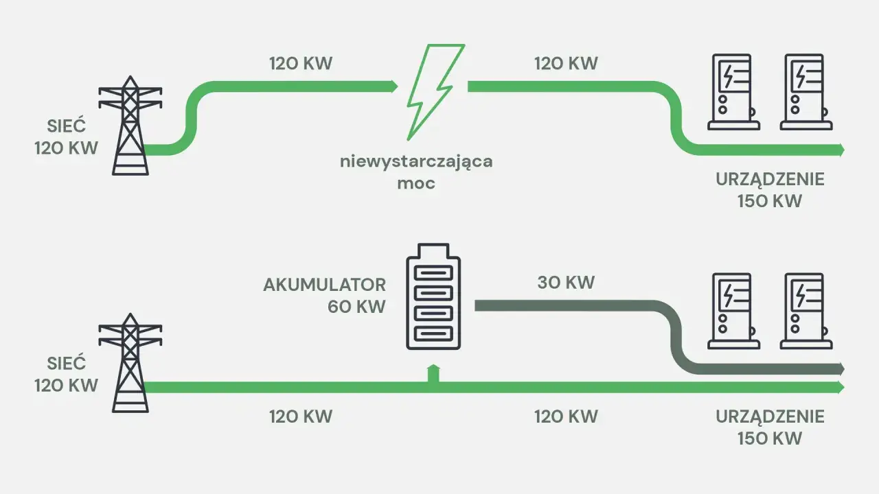 Schemat pokazuje, jak agregator energii zasila urządzenia. Górny tor pokazuje niewystarczającą moc z sieci (120 KW) do zasilenia urządzeń (150 KW). Dolny tor pokazuje, jak akumulator (60 KW) wspiera sieć, dostarczając dodatkowe 30 KW, co pozwala na zas...
