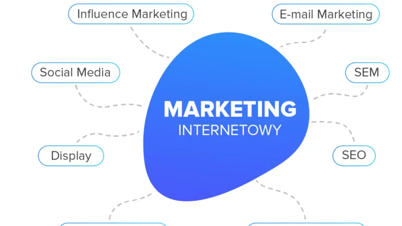 Schemat "Marketing Internetowy" z podziałem na: Social Media, Influence Marketing, E-mail Marketing, SEM, SEO, Content Marketing, Video Marketing, Display. Klient definicja jest kluczowa w każdym z tych obszarów.