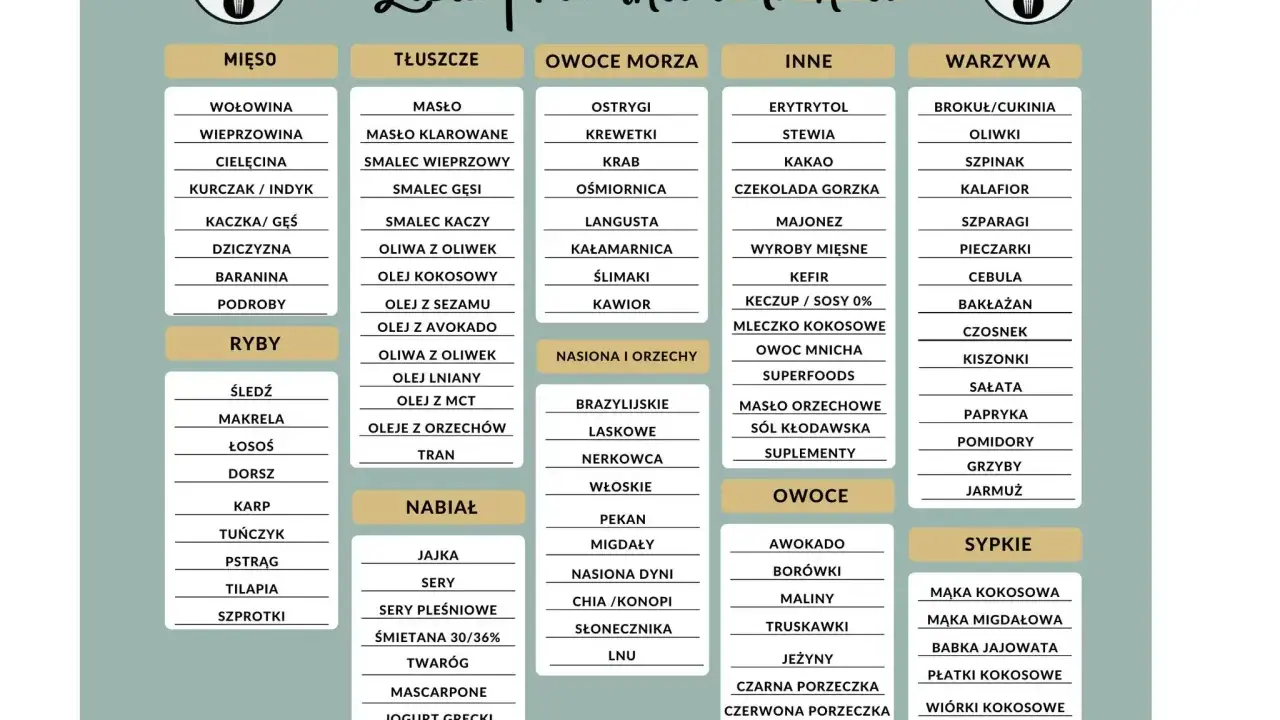 Tabela z listą produktów do diety keto, podzielona na kategorie: mięso, tłuszcze, owoce morza, inne, warzywa, ryby, nasiona i orzechy, nabiał, owoce, sypkie.