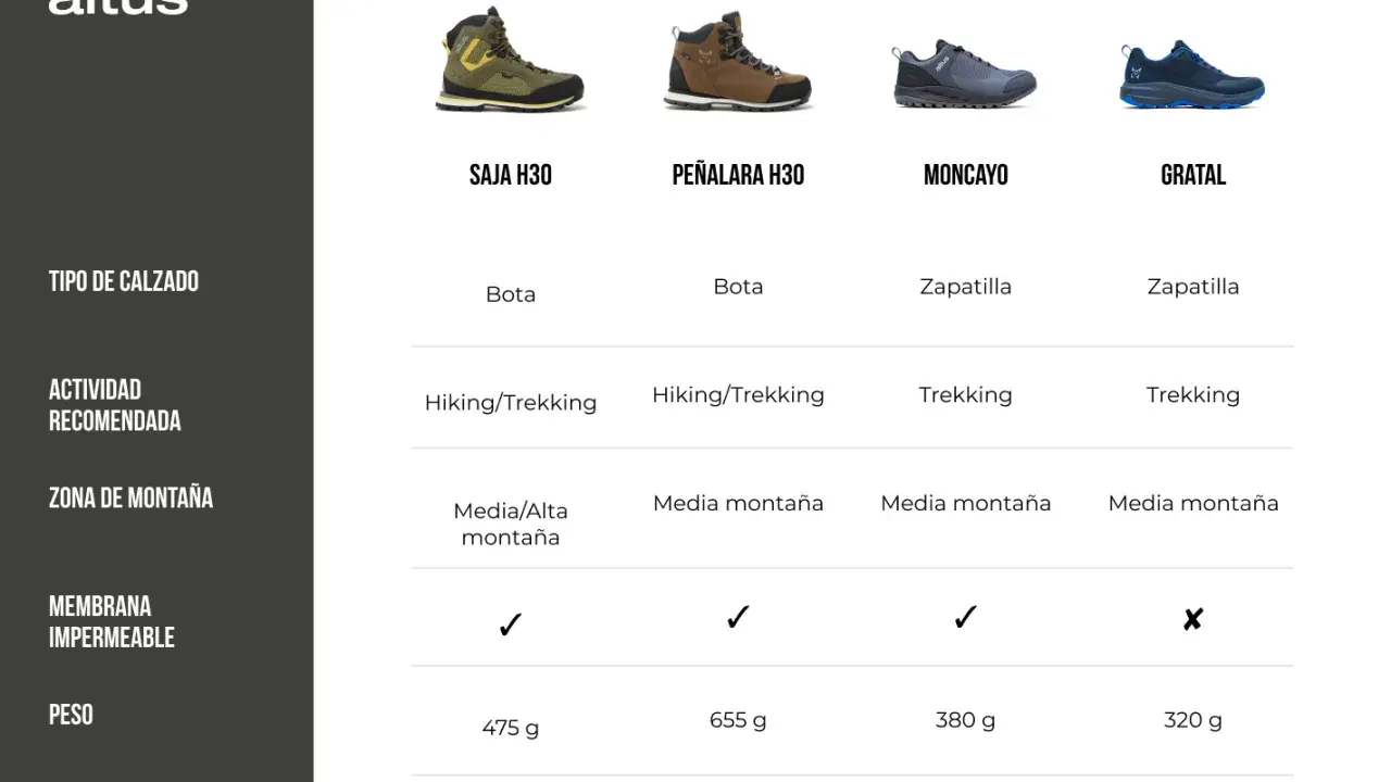 Zapatillas de montaña: ¿Cómo elegir las tuyas? Guía experta