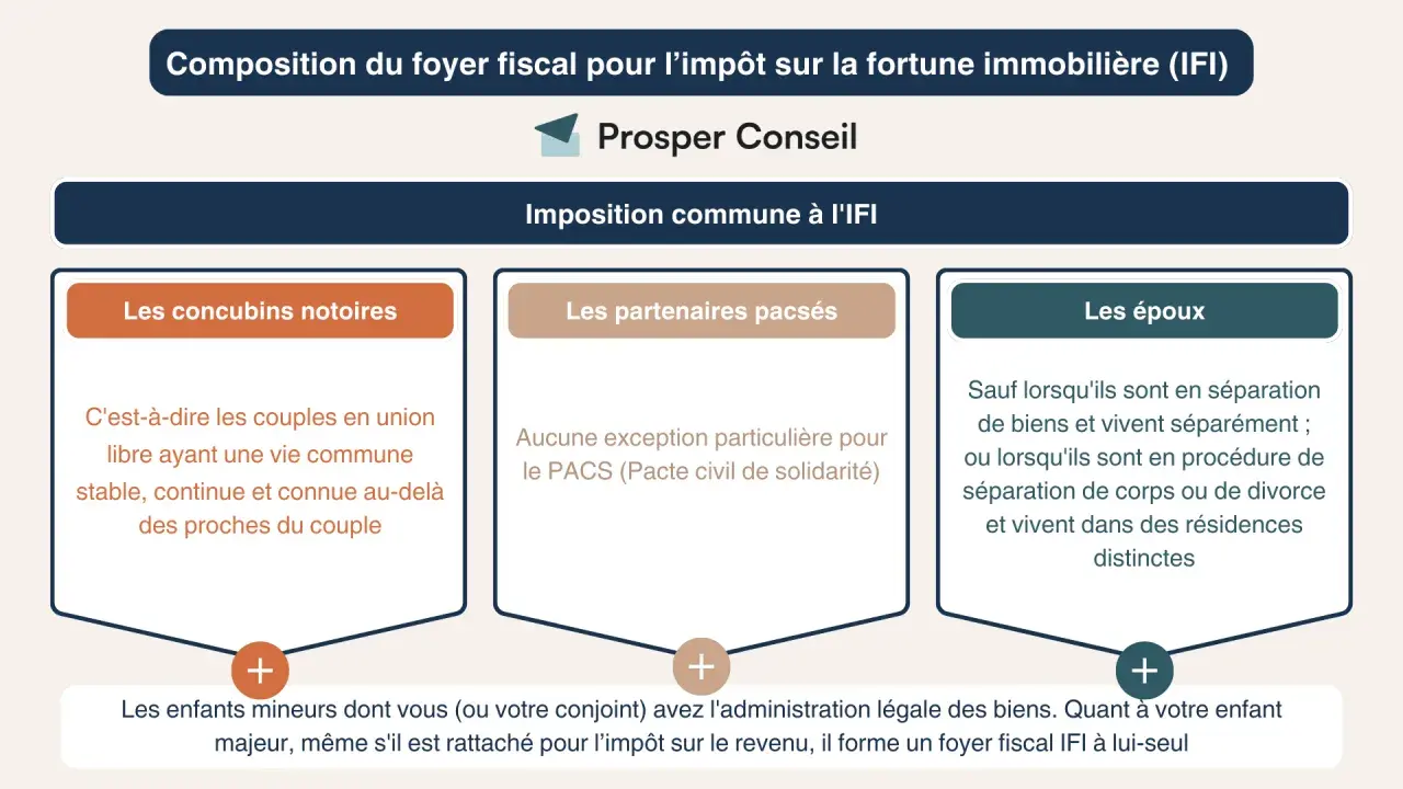 Composition du foyer fiscal pour l'IFI : concubins notoires, partenaires pacsés, époux. Les enfants mineurs forment un foyer fiscal IFI avec leurs parents.