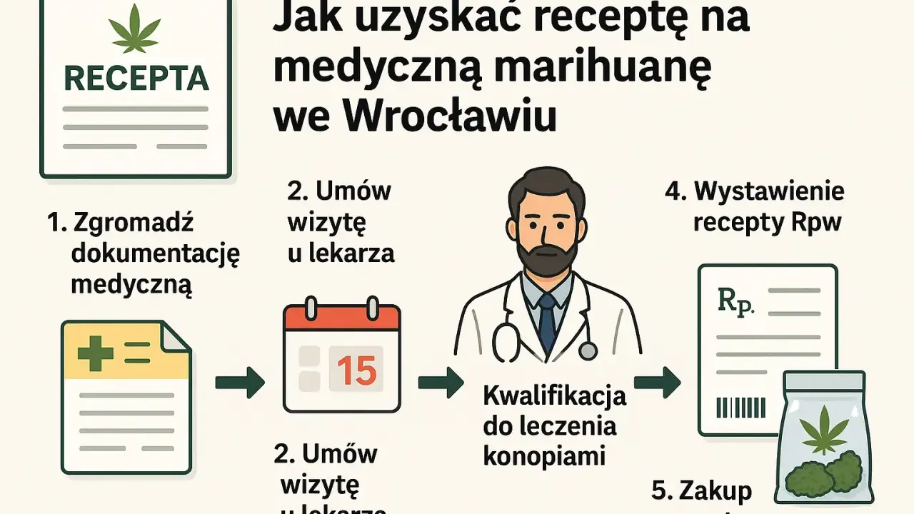 Proces uzyskania e-recepty na medyczną marihuanę: zbierz dokumentację, umów wizytę, kwalifikacja do leczenia konopiami, wystawienie recepty Rpw, zakup w aptece.