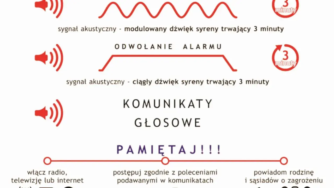 Sygnał sos dźwięk: modulowany i ciągły dźwięk syreny trwa 3 minuty. Komunikaty głosowe i instrukcje.