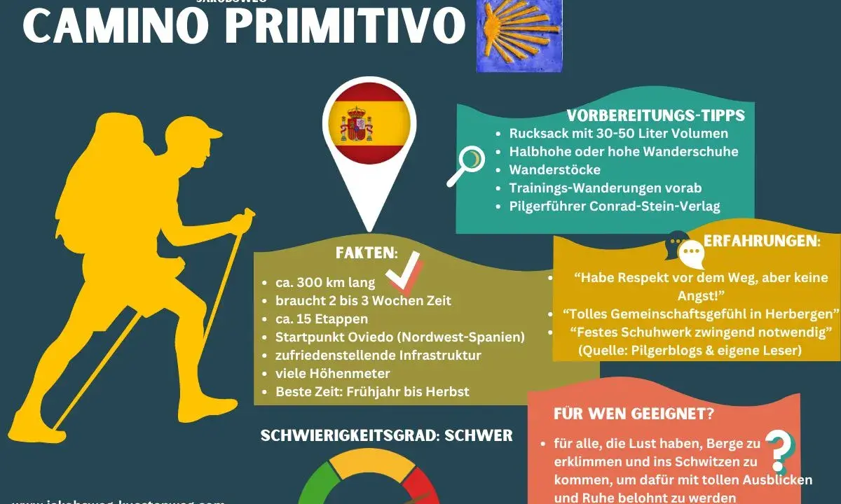 Infografik zum Jakobsweg Primitivo: 300 km, 15 Etappen, Start in Oviedo. Tipps & Erfahrungen für Pilger.