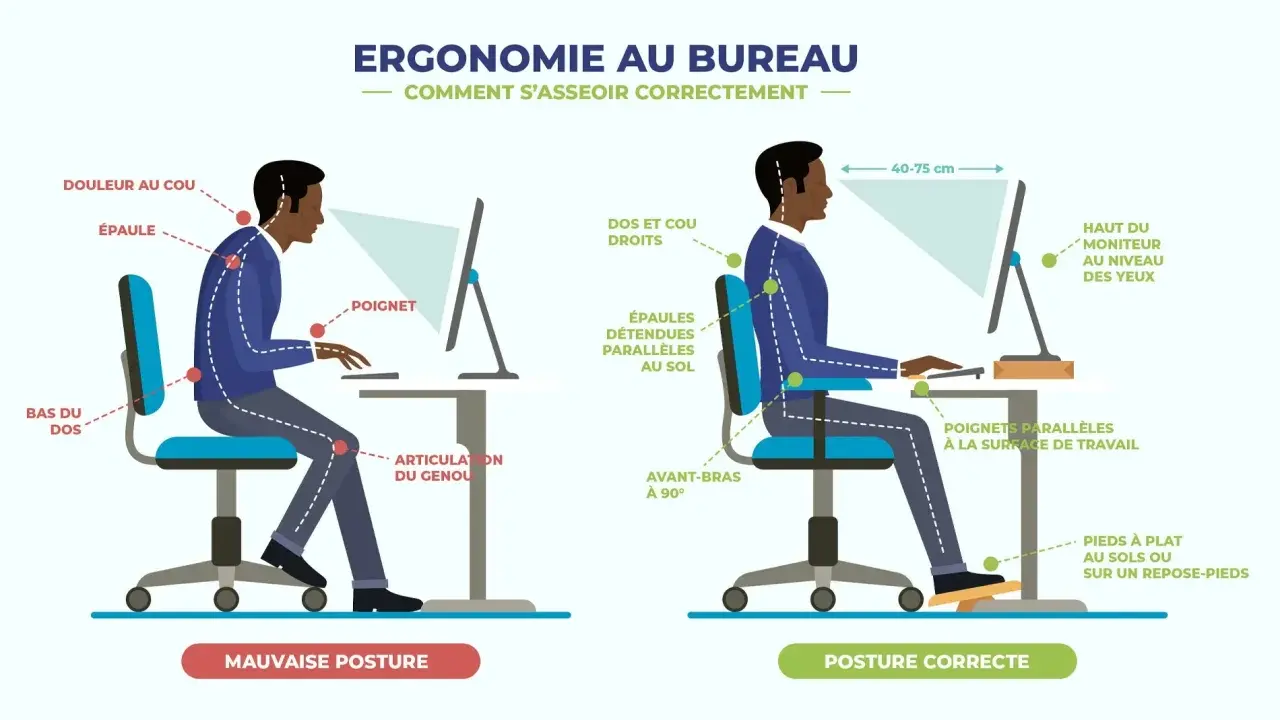 Illustration comparant une mauvaise posture à une bonne posture assise, montrant l'importance de l'équilibre postural assis pour éviter les douleurs.
