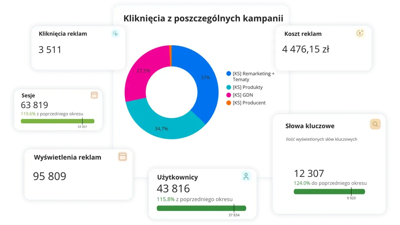 Analiza efektywności planu marketingowego salonu kosmetycznego: kliknięcia, sesje, koszt reklam i słowa kluczowe.
