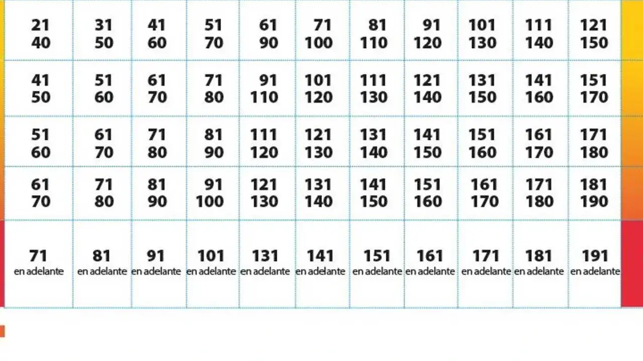 Tabla de multas por exceso de velocidad. Ir a 140 en zona de 120 resulta en una sanción severa.