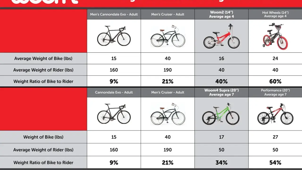 Tabela porównuje wagę rowerów z wagą rowerzysty. Rower dla 4 latka (14 cali) waży 16 funtów, a dziecko 40 funtów.